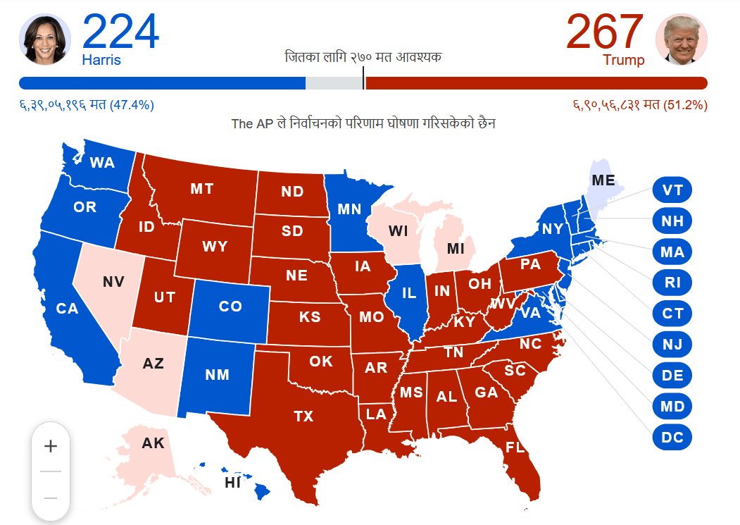 अमेरिकी राष्ट्रपतिमा डोनाल्ड ट्रम्पको जित लगभग सुनिश्चित